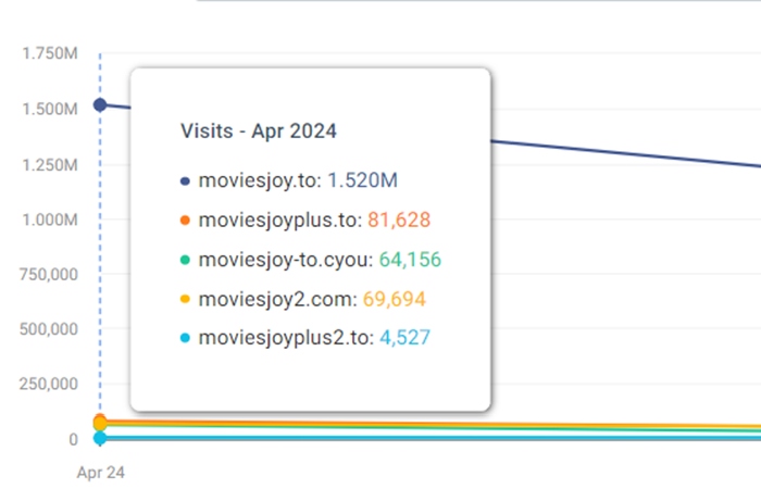 Comparison of Traffic