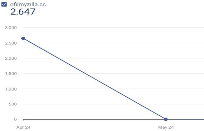 Traffic And Engagement.