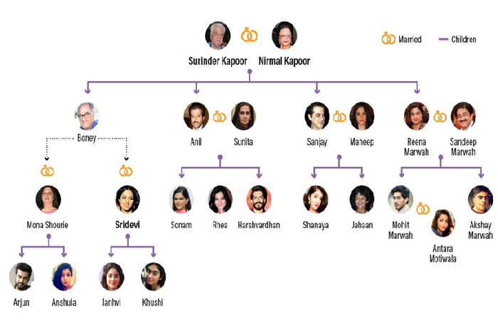 Kapoor family -Sri Devi